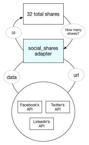 Social Shares